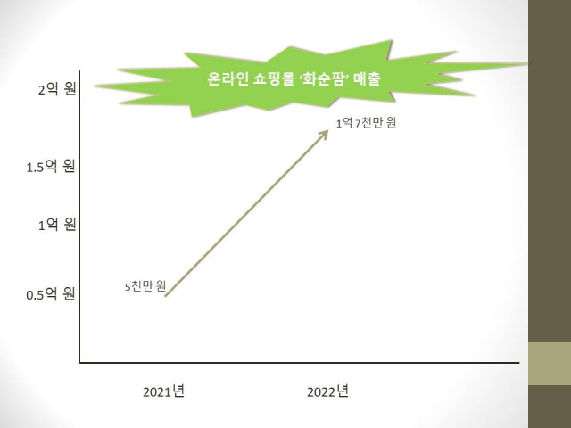 화순팜 2022년 매출 그래프